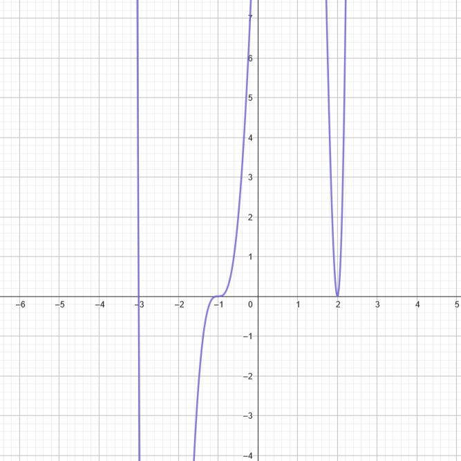 Sextic Function Graph. It contains a root at x=-3, a double root at x=2, and a triple root at x=-1.