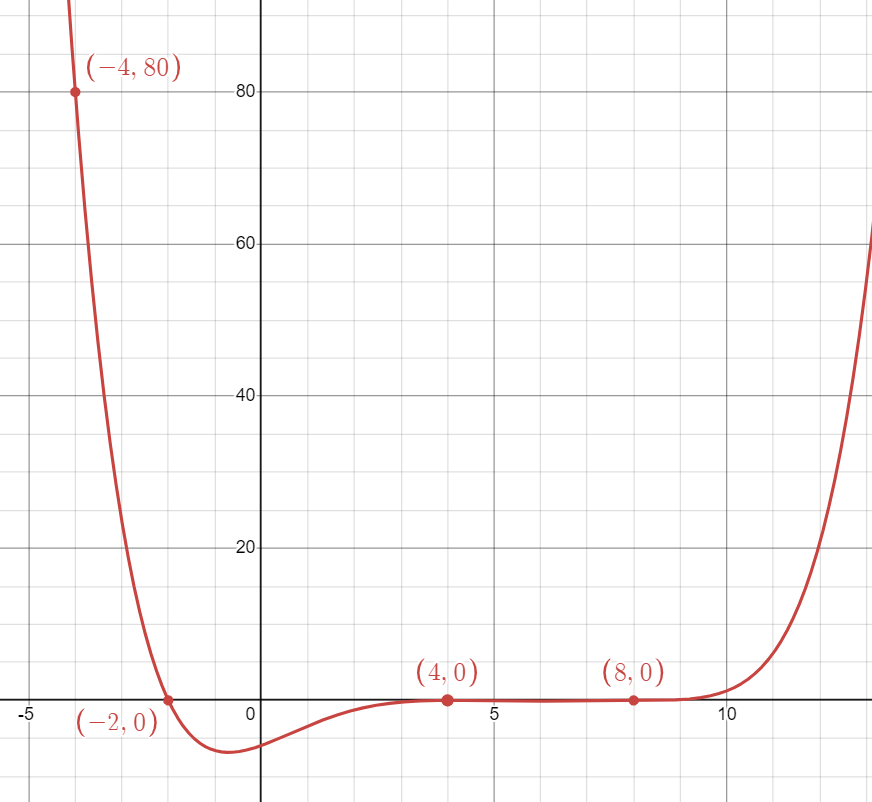 Sextic Function graph with x-intercepts of x=-2,4,8.