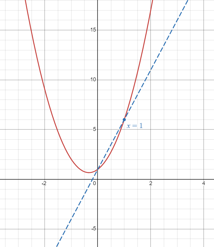 Graph showing the Instantaneous Rate of Change of the quadratic function, f(x), at x=1.