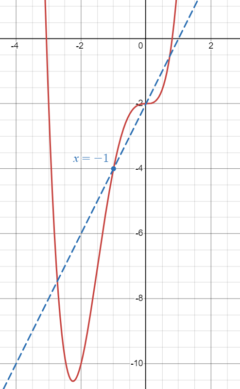 Graph showing the Instantaneous Rate of Change of the Quartic Function, g(x), at x=-1.