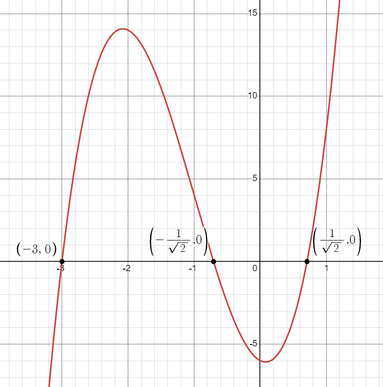 Graph outlining the domain of the x-value with the intercepts labelled.
