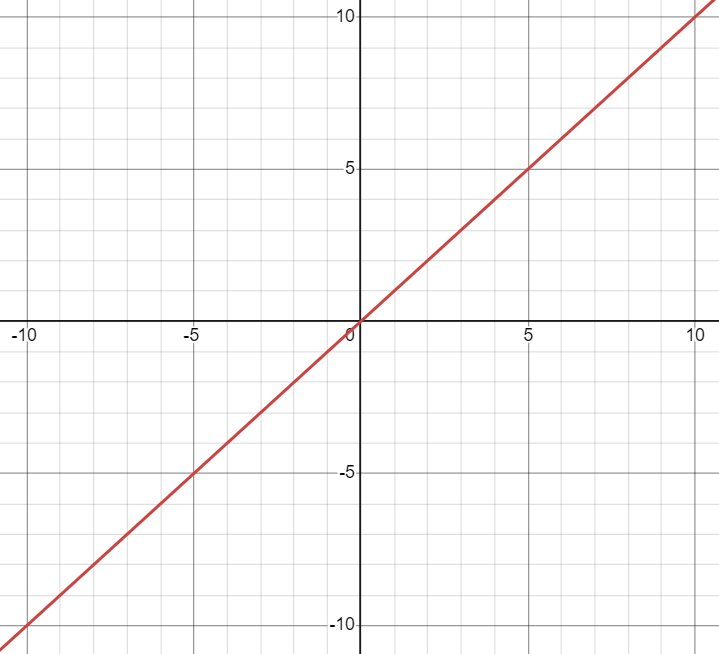 Linear Function Graph