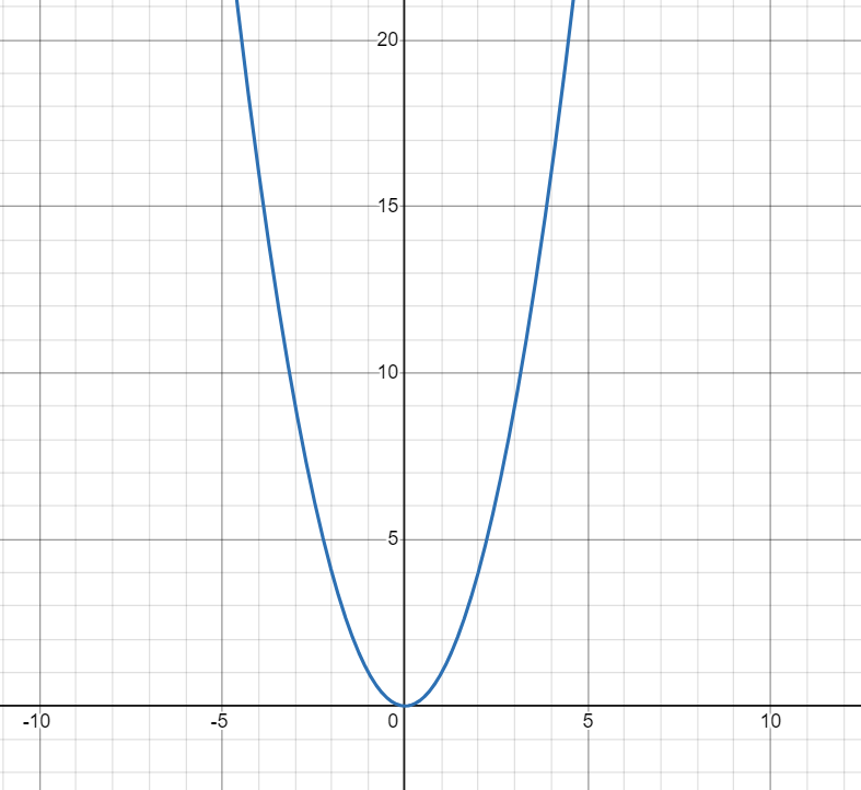 Quadratic Function Graph
