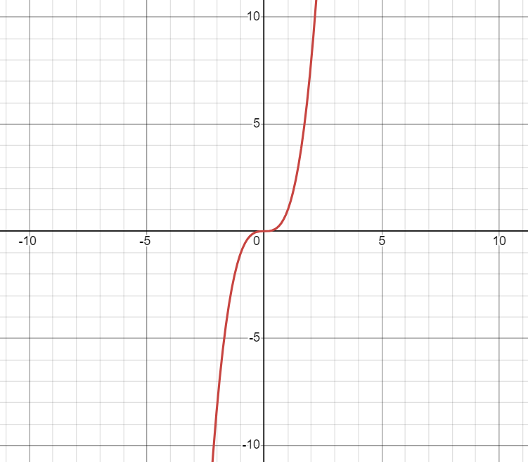 Cubic Function Graph