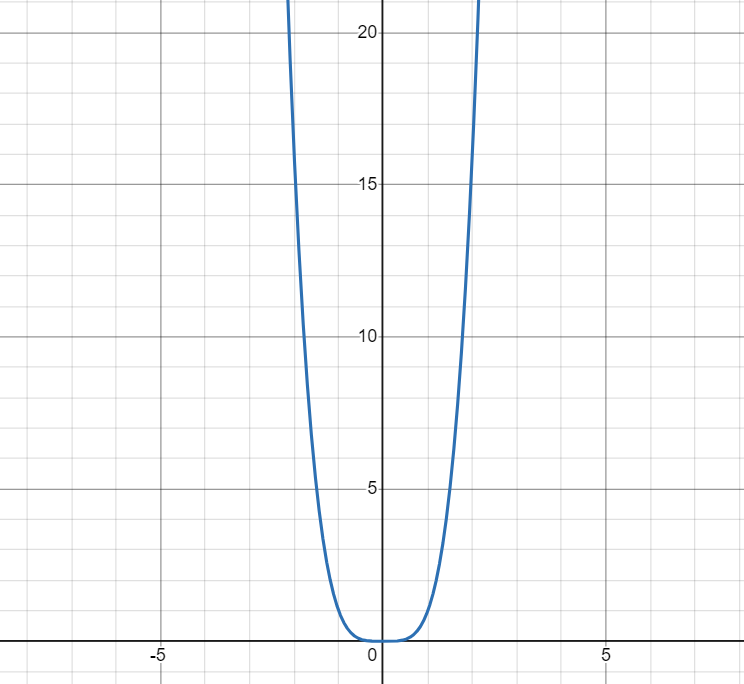 Quartic Function Graph