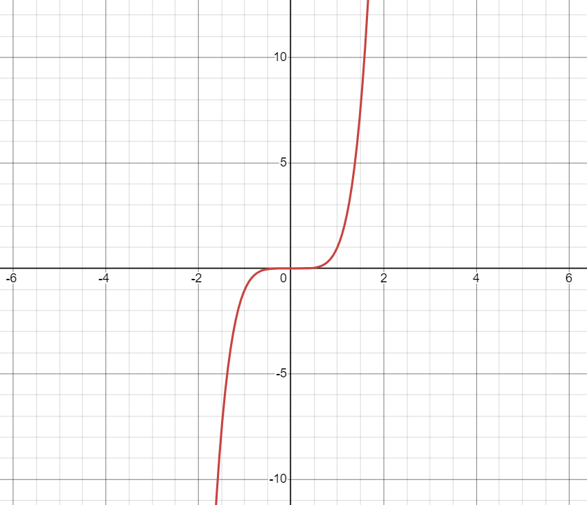 Quintic Function Graph