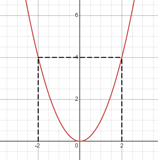 Quadratic Function displaying even symmetry.