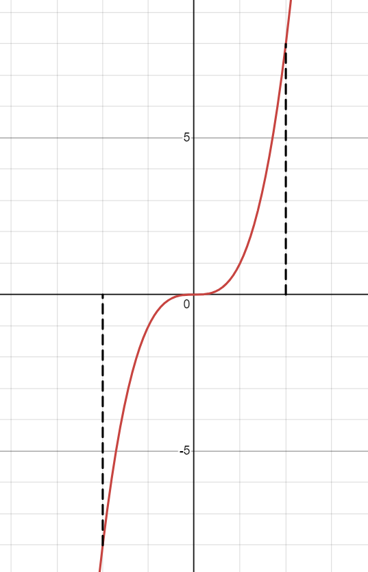 Cubic Function displaying odd symmetry.