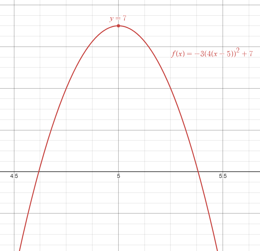 Graph of transformed quadratic function expressed as f(x)=-3(4(x-5))²+7