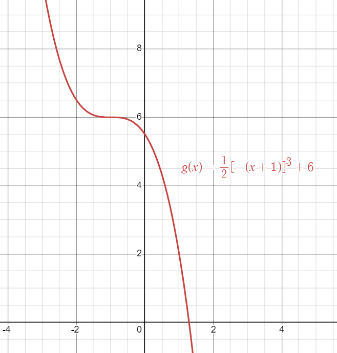 Graph of transformed Cubic Function expressed as g(x)=1/2[-(x+1)]³-6.
