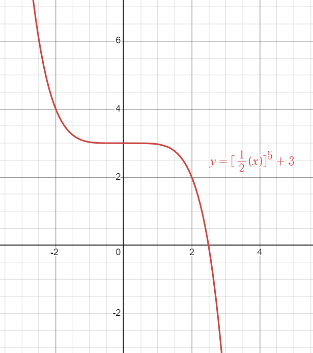 Graph of transformed quintic function expressed as y=[1/2(x)]⁵+3.
