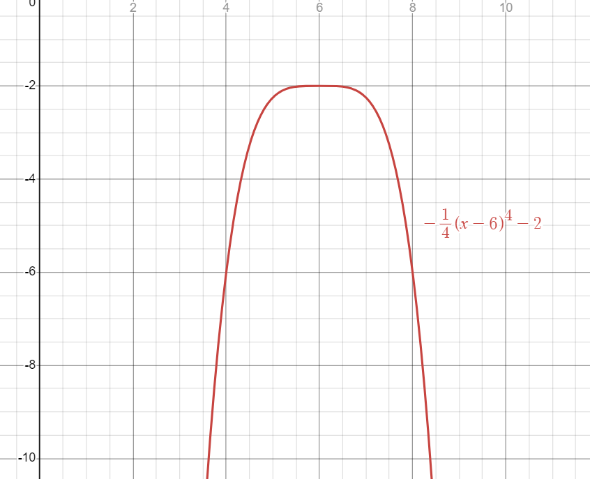 Graph of transformed quartic function expressed as i(x)=-1/4(x-6)⁴-2.