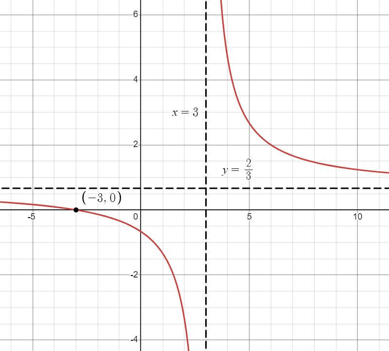 Graph of transformed Reciprocal Function expressed as s(x)=2x+6/(3x-9).