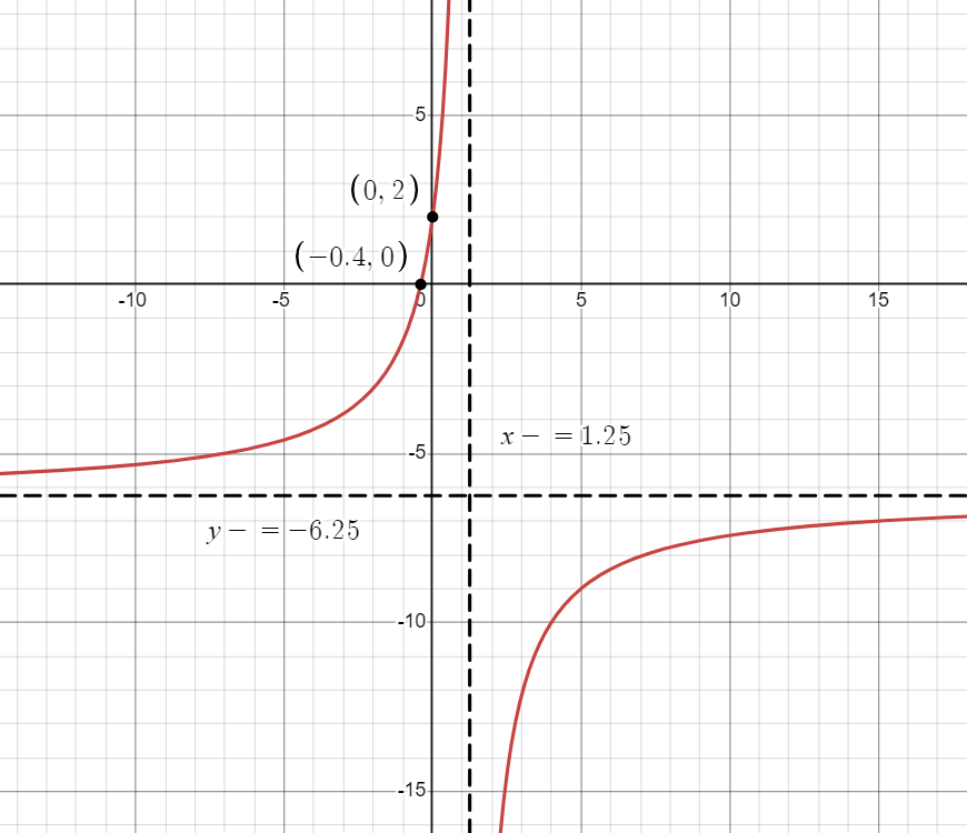 Graph of transformed Reciprocal Function expressed as t(x)=-5x-2/(0.8x-1).