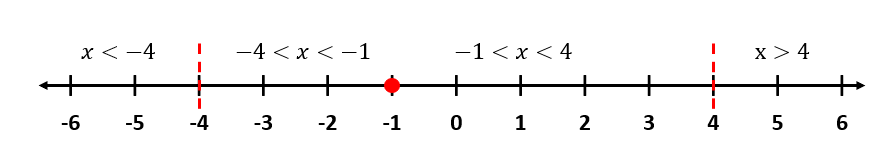 Number line outlining the different inervals of the Reciprocal Function.