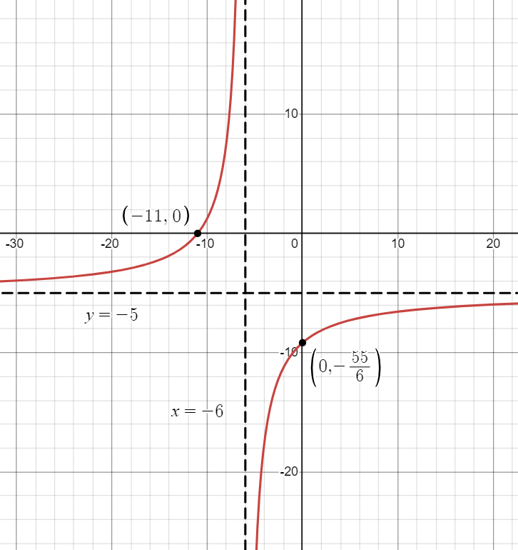 Graph of Reciprocal Function expressed as 2x-13/(x+6).