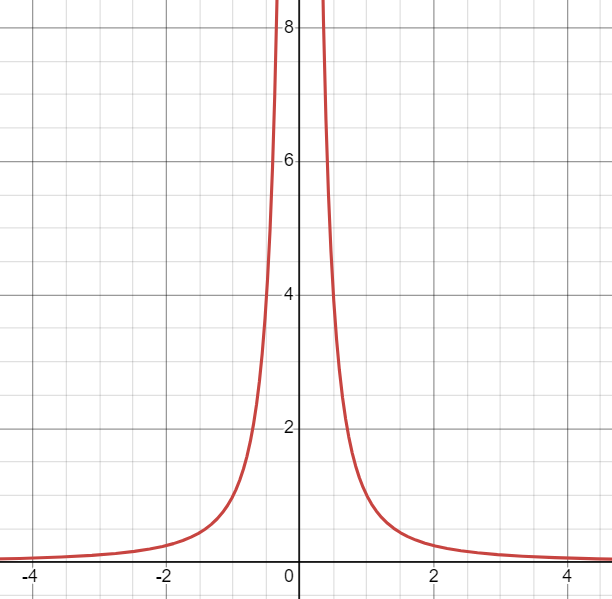 Graph of Parent Reciprocal Function. It contains 2 branches rapidly increasing while appraoching 0.