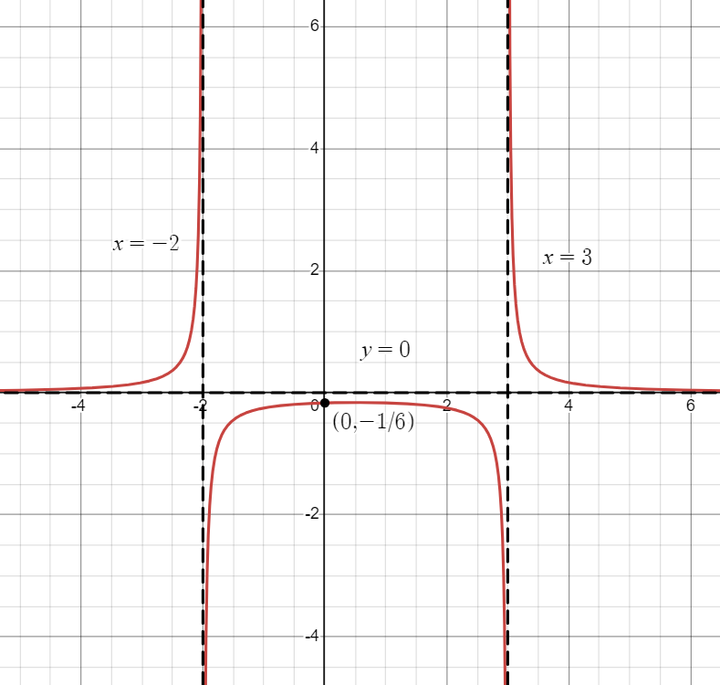 Graph of transformed Reciprocal Quadratic Function with equation h(x)=1/[(x-3)(x+2)]