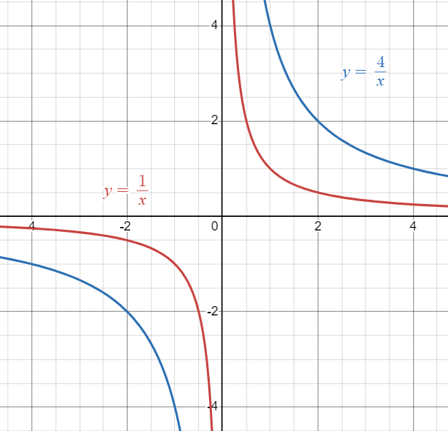 Parent Reciprocal function graphed against vertically stretched Reciprocal function.