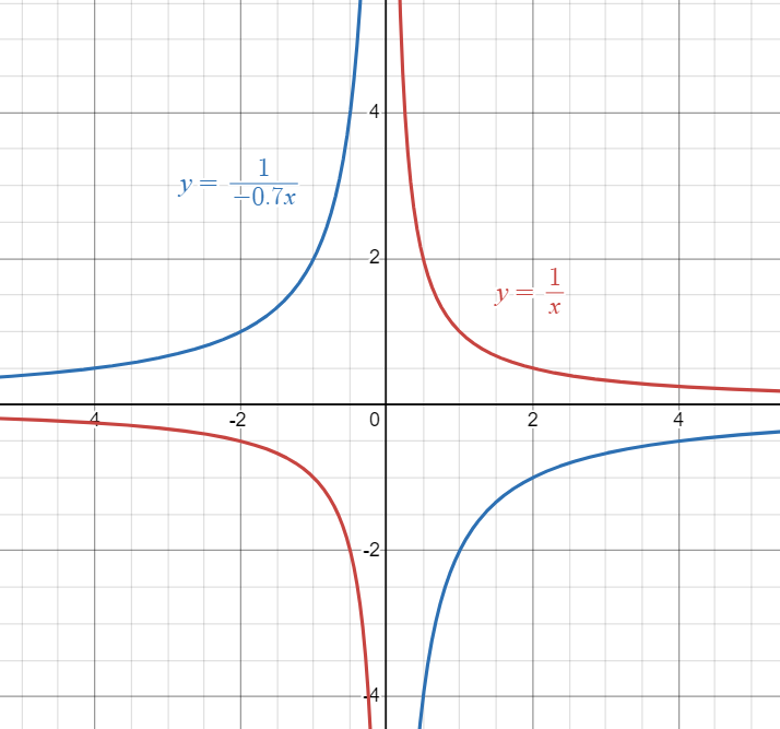 Parent Reciprocal function graphed against a Reciprocal function reflected in the y-axis.