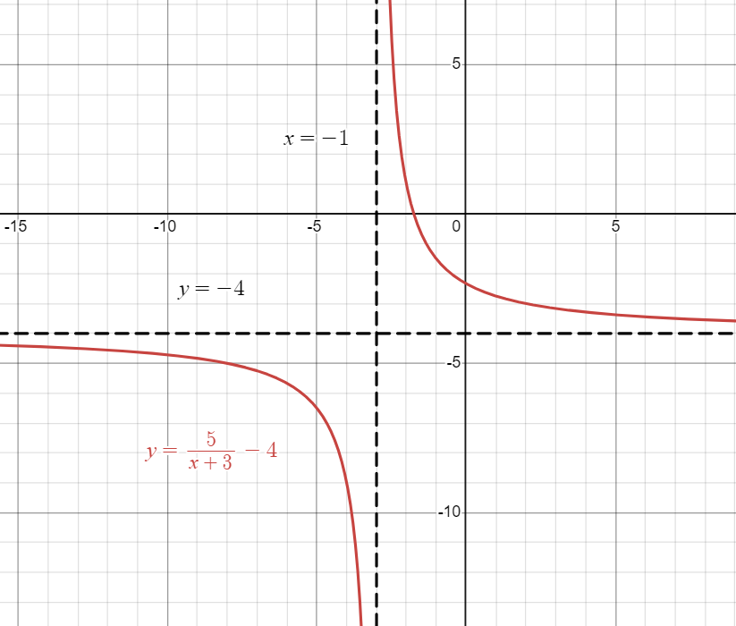 Graph of transformed Reciprocal function with equation g(x)=5/(x+3)-4