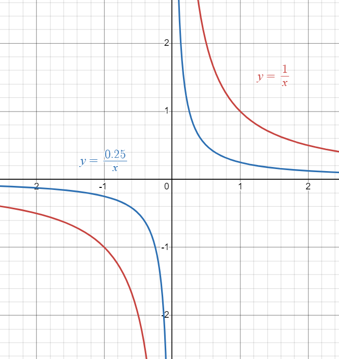 Parent Reciprocal function graphed against vertically compressed Reciprocal function.