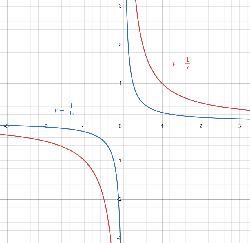 Parent Reciprocal function graphed against horizontally compressed Reciprocal function.