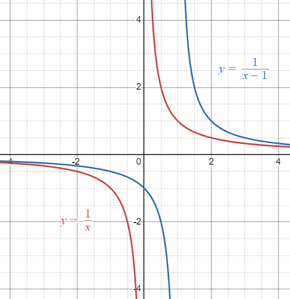 Parent Reciprocal function graphed against a Reciprocal function shifted to the right.