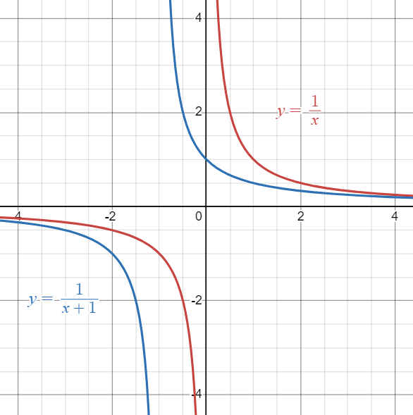 Parent Reciprocal function graphed against a Reciprocal function shifted to the left.