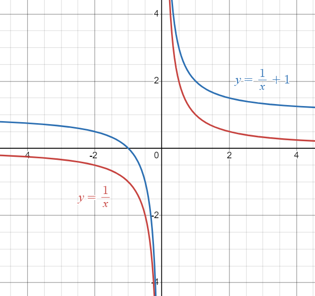 Parent Reciprocal function graphed against a Reciprocal function shifted upwards.