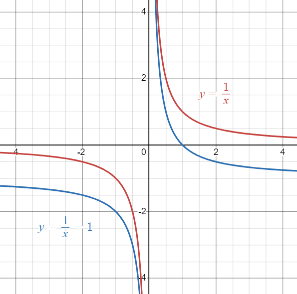 Parent Reciprocal function graphed against a Reciprocal function shifted downward.