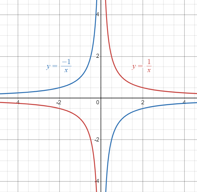 Parent Reciprocal function graphed against a Reciprocal function reflected in the x-axis.