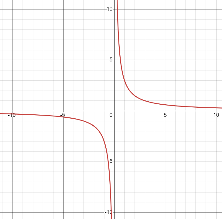 Reciprocal Function with a positive slope.