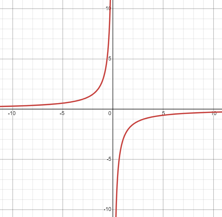 Reciprocal Function with a negative slope.