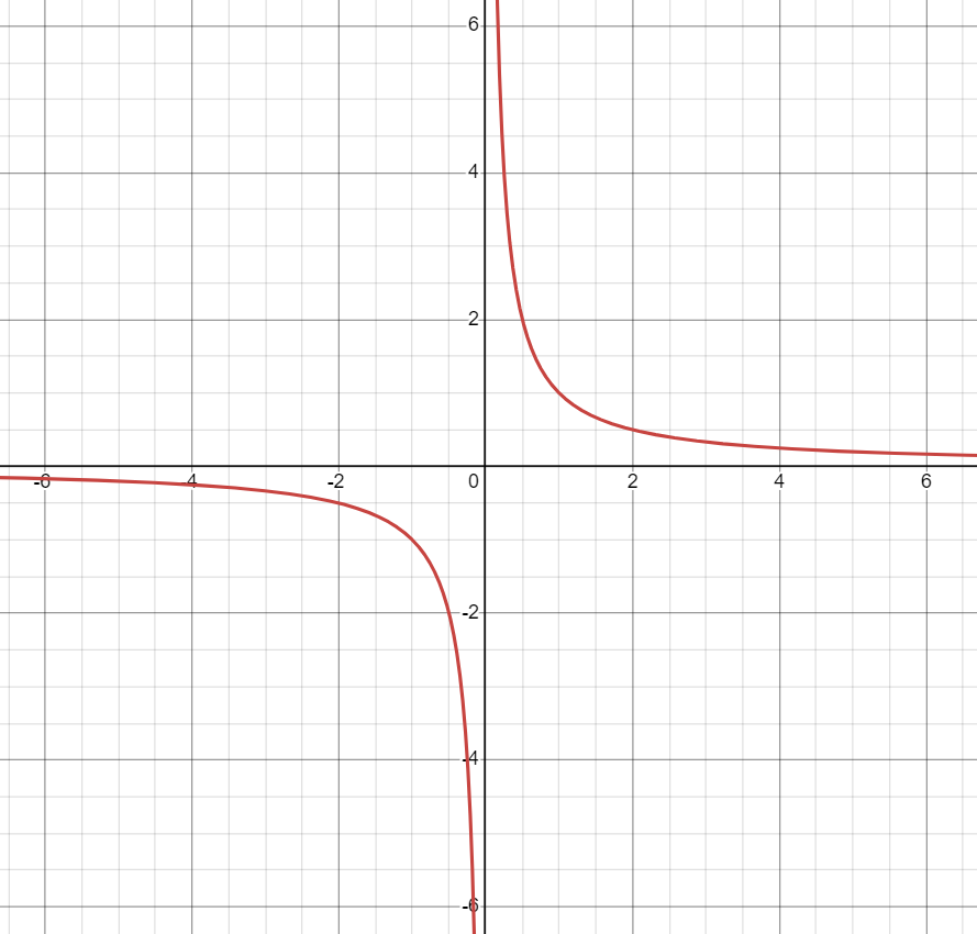 Reciprocal Function Graph