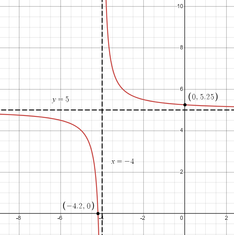 Graph of transformed reciprocal function with equation g(x)=1/(x+4)+5.
