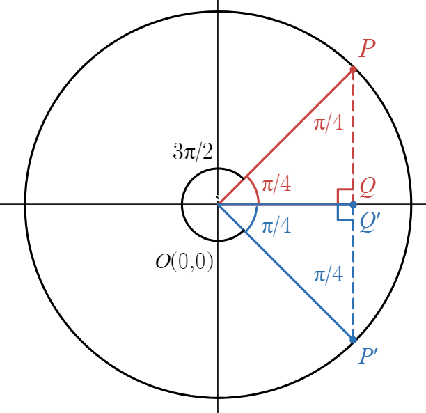 Unit Circle with Special Triangles in upper-right and lower-right quadrants. with Special Triangle with angles 90°, 45°, and 45°. in upper-right quadrant.