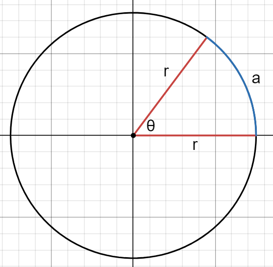 Radians on Unit Circle based on arc length.