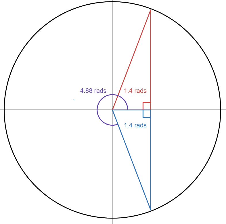 Approximate solutions in radians for equation, cos(x)-1/2=0 outlined on Unit Circle.
