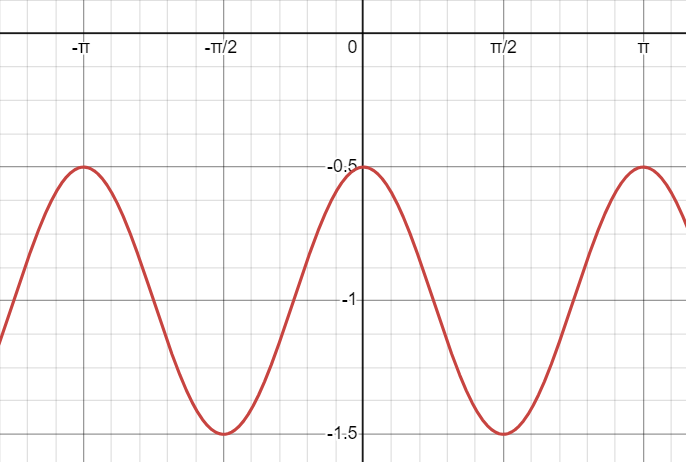 Transformed Sinusoidal Graph. It contains a max of -0.5 and a min of -1.5.