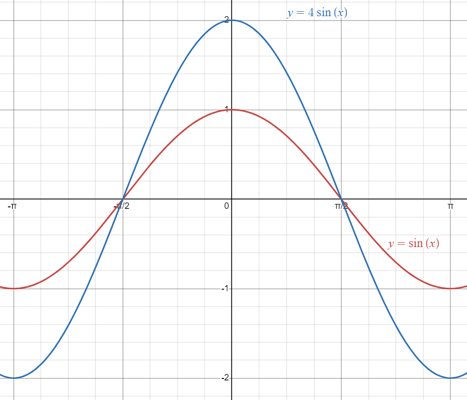 Parent Sine Function graphed against vertically stretched Sine Function.