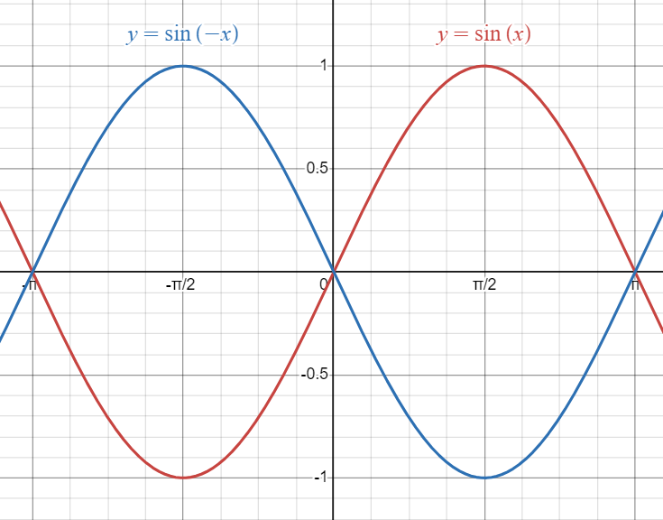 Parent Sine Function graphed against Sine Function reflected in the y-axis.