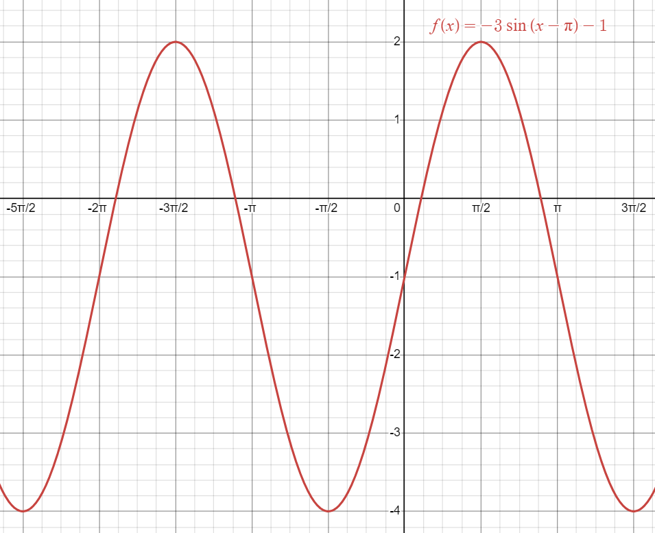 Graph of transformed sine function expressed as f(x)=-3sin(x-π)-1.