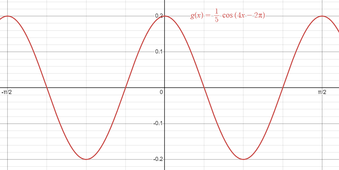 Graph of transformed cosine function expressed as g(x)=1/5cos(4x-2π).