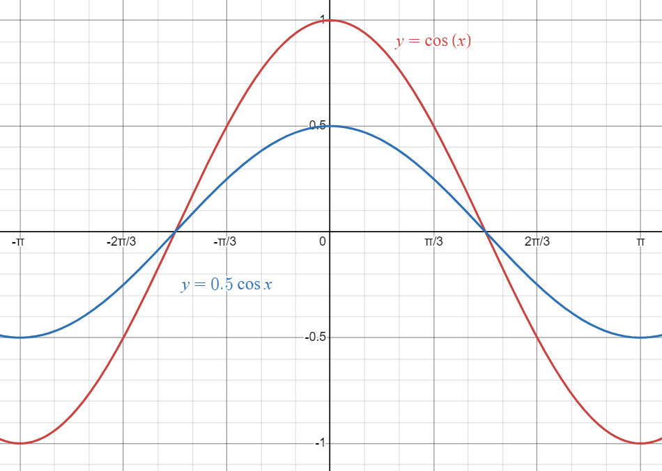 Parent Cosine Function graphed against vertically compressed Cosine Function.