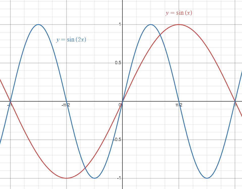Parent Sine Function graphed against horizontally compressed Sine Function.