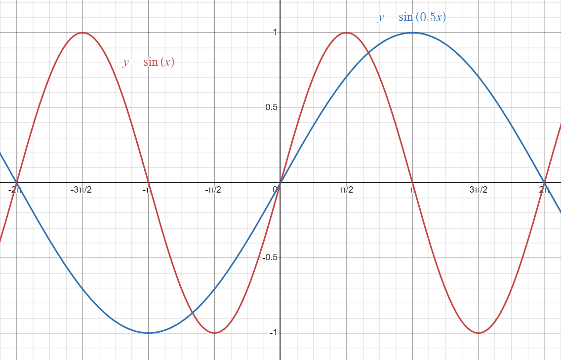 Parent Sine Function graphed against horizontally stretched Sine Function.