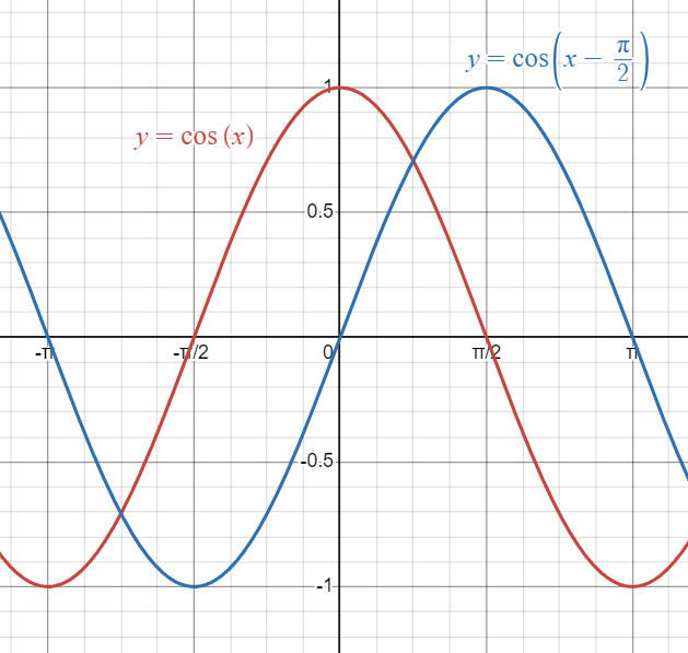 Parent Cosine Function graphed against Cosine Function shifted to the right.