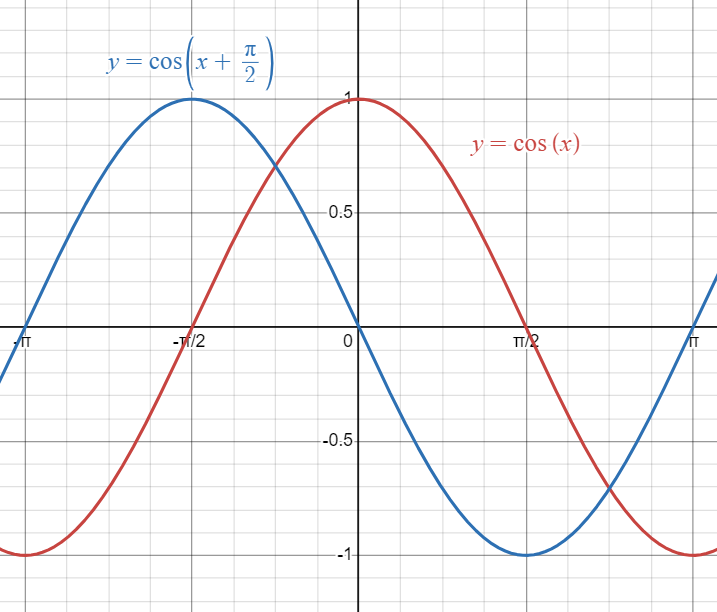 Parent Cosine Function graphed against Cosine Function shifted to the left.