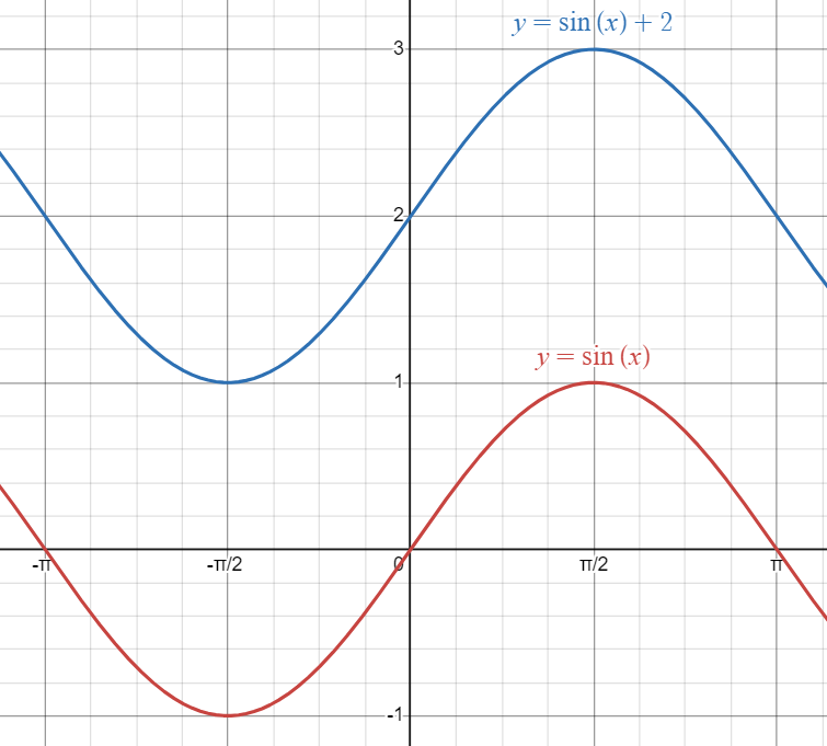 Parent Sine Function graphed against Sine Function shifted upward.